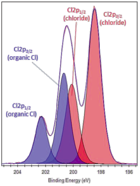 all possible xps peak for chlorine all possible xps peak for chlorine